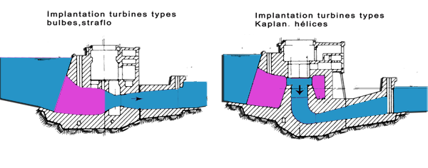 Zone d'adduction de la turbine : conduite, convergent et bâche spirale